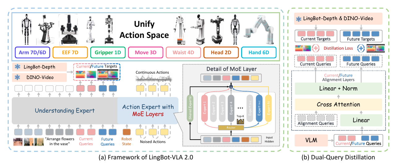 仓库提供的 LingBot-VLA 2.0 架构图，展示视觉语言主干、统一动作专家及当前未来感知查询。